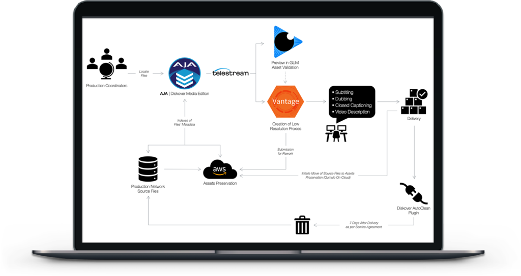Image of a laptop with Diskover workflow diagram part of the Diskover Data Management Solution