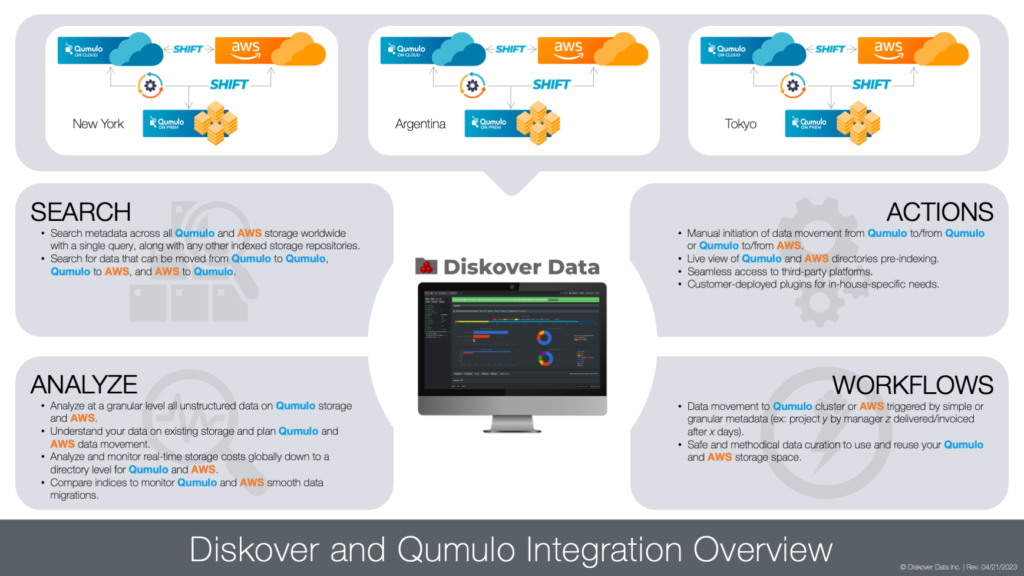 Diagram showing the supercharged infrastructure obtained by combining the versatile Qumulo data storage options with Diskover data management platform.