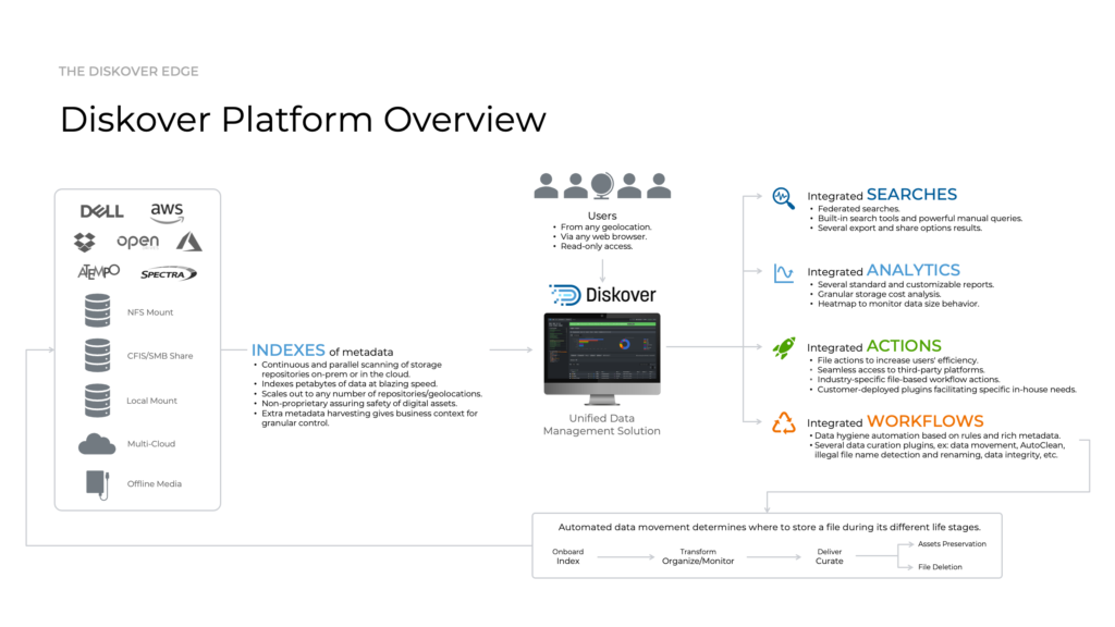 Diagram giving a simple overview of Diskover data management platform and indexing architecture