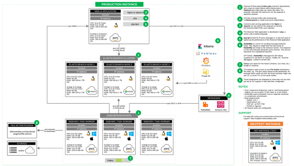 Diskover Configuration Overview Diagram