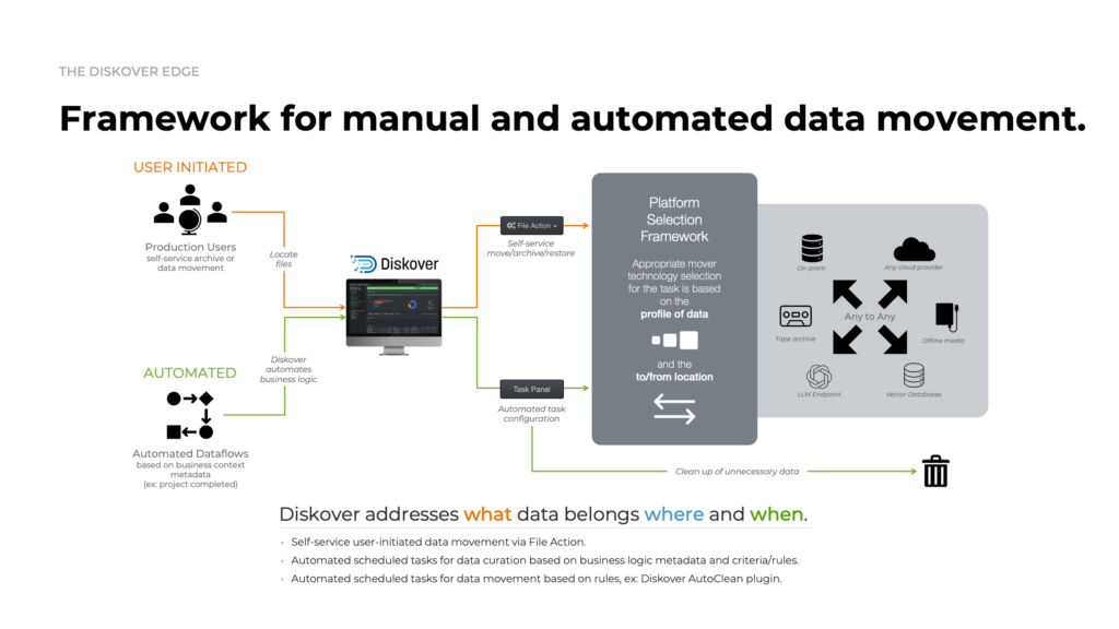 Diskover manual and automated data movement overview.