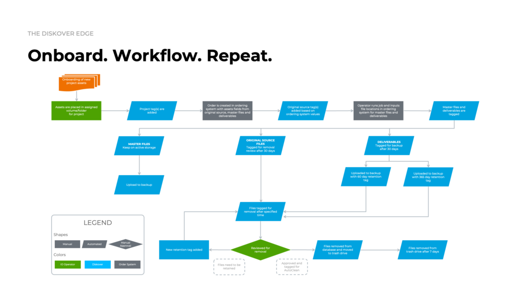 Diskover dataflow diagram for sustainable data management solutions: onboard, workflow, repeat.