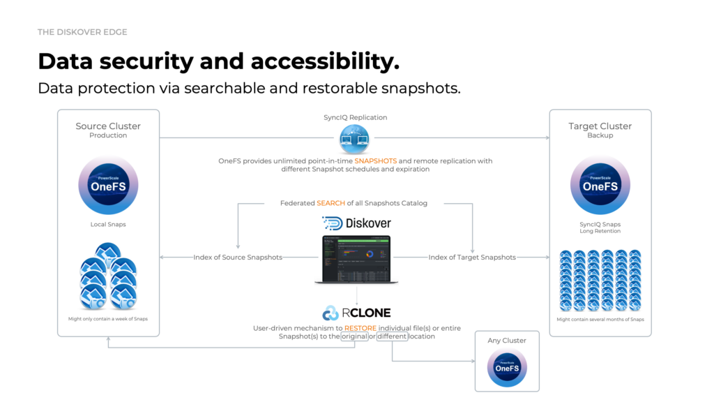 Diskover Dell SyncIQ Data Protection via searchable and restorable snapshots