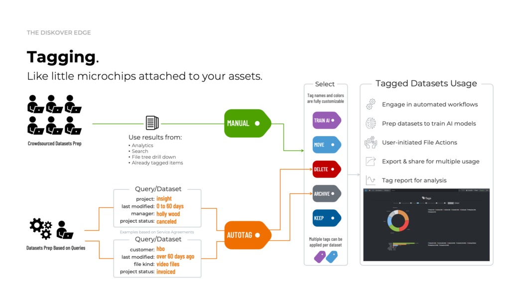 Diskover's manual and automated tagging overview