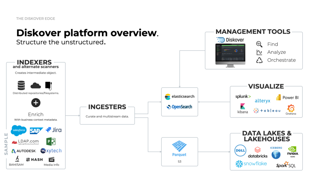 Diskover Platform Overview Diagram