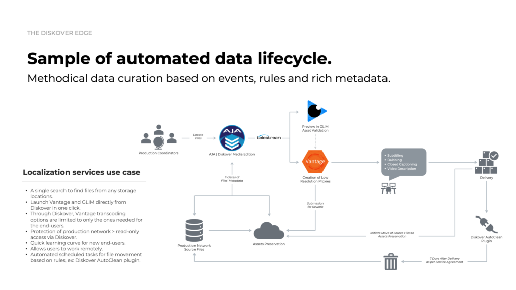 Diskover Automated Data Lifecycle Workflow Diagram