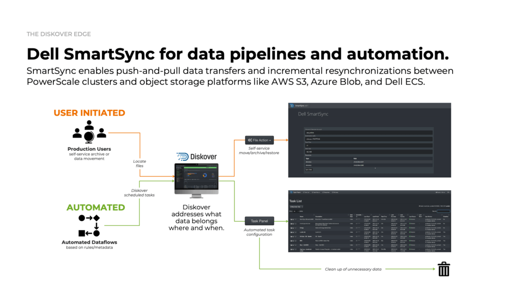 Diskover and Dell SmartSync for data pipelines and automation.